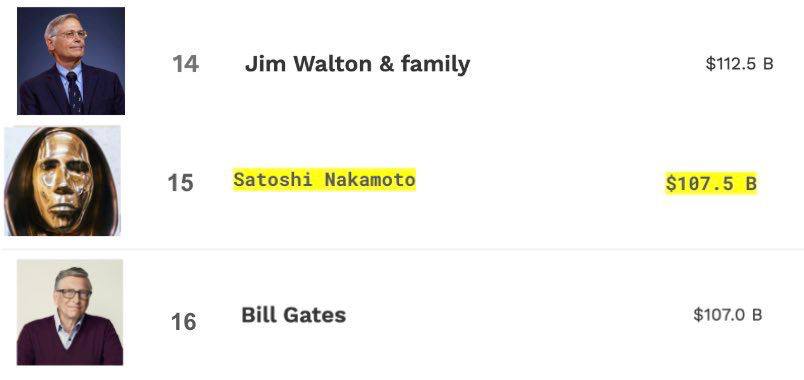 Сатоши Накамото обошел Билла Гейтса по уровню богатства.  Оставайтесь в курсе последних новостей вместе с