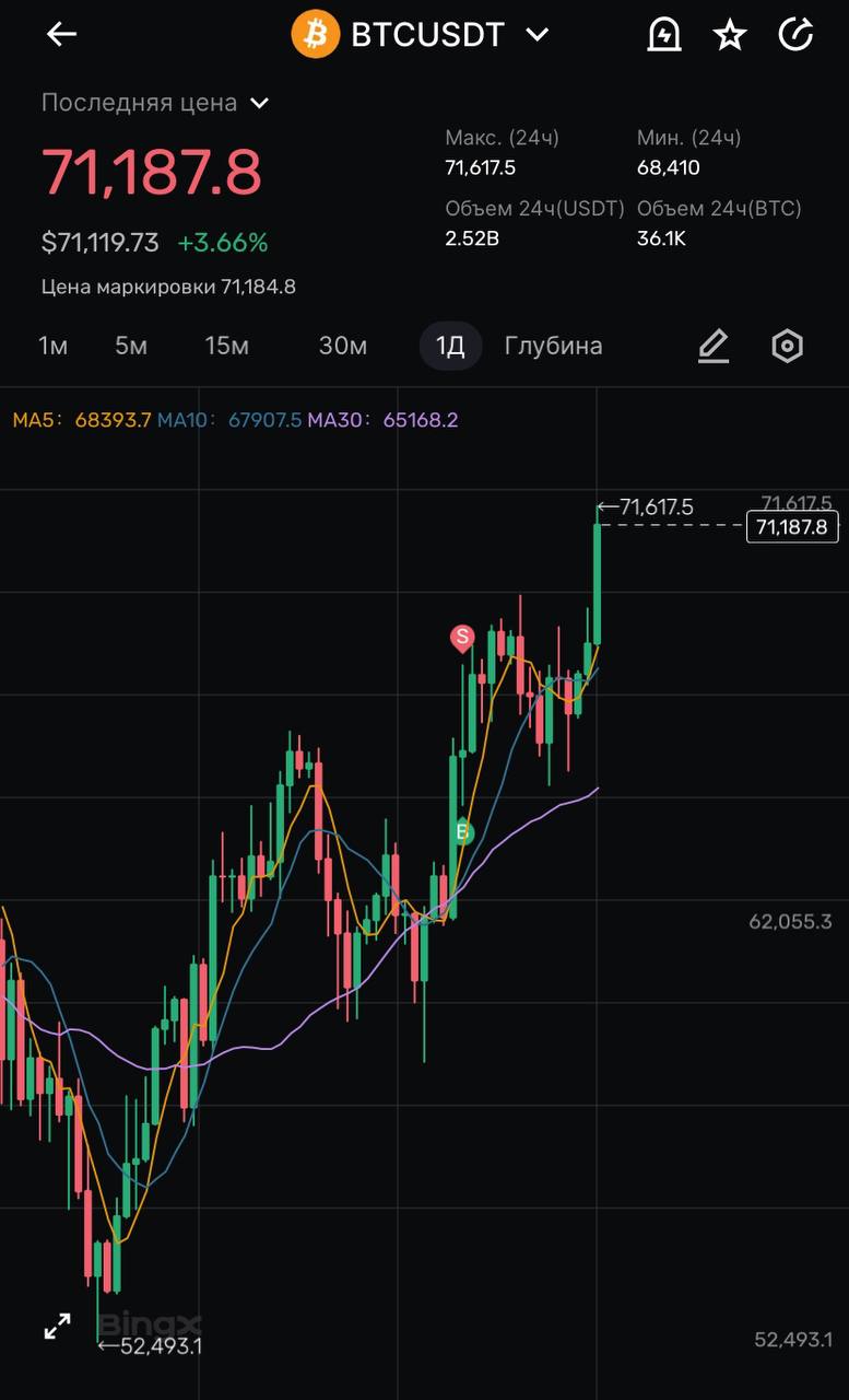 Bitcoin Пробил $71 000 До Нового ATH Осталось Всего 4%  Сегодня на ранних торгах BTC пробил новый локальный максимум выше уровня $71 500 и сейчас готовится к пробою нового ATH. Ключевая причина роста BTC связана с притоком капитала от фондов. В понедельник фонды отправили в BTC $479.35 млн. Также рост BTC подпитывает ажиотаж на фоне предстоящих выборов в США.   Генеральный директор BlackRock Ларри Финк заявил, что «в этом году у нас будет как минимум» еще одно снижение процентной ставки на 25 б.п.  Понижение ставки это положительное событие для всего крипто рынка.    Ликвидировано  SHORT-позиций почти на 170,000,000$  за 24 часа    Летим на ATH  Летим на дно     Чат • Подписаться