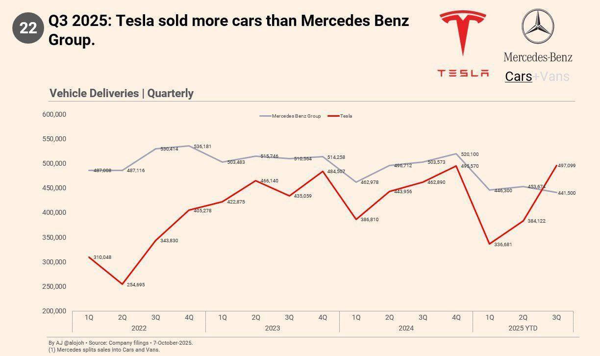 Tesla впервые обогнала Mercedes по объёму продаж Mercedes сообщил о продажах 441 500 автомобилей в третьем квартале Tesla сообщила о продажах 497 099 автомобилей Это означает что Tesla продала на 12 6 больше В третьем квартале продажи Mercedes снизились на 12 3 по сравнению с аналогичным периодом прошлого года в то время как продажи Tesla выросли на 7 4 Mercedes выпустил свой первый автомобиль в 1901 году Tesla в 2004 году Финансист Бизнес Подержать канал