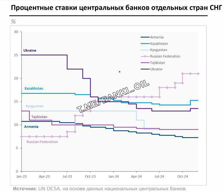 Реальная инфляция в России сильно превышает официальную. Аналитики подчёркивают, что в Казахстане при инфляции 8,6% ставка местного ЦБ — 15,25%, а на Украине при инфляции 12% ставка — 13,5%. В России при инфляции 9,5% ставка ЦБ составляет 21%.