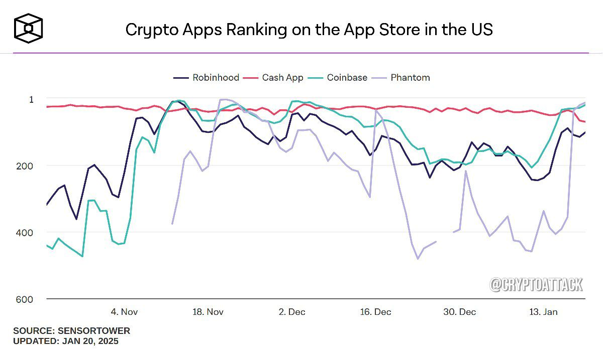 #COIN Позиция Coinbase в американском App Store подскочила с 193-го места в начале января на 21-е место в настоящее время. В то же время Robinhood переместился с 133-го на 103-е место с начала года.