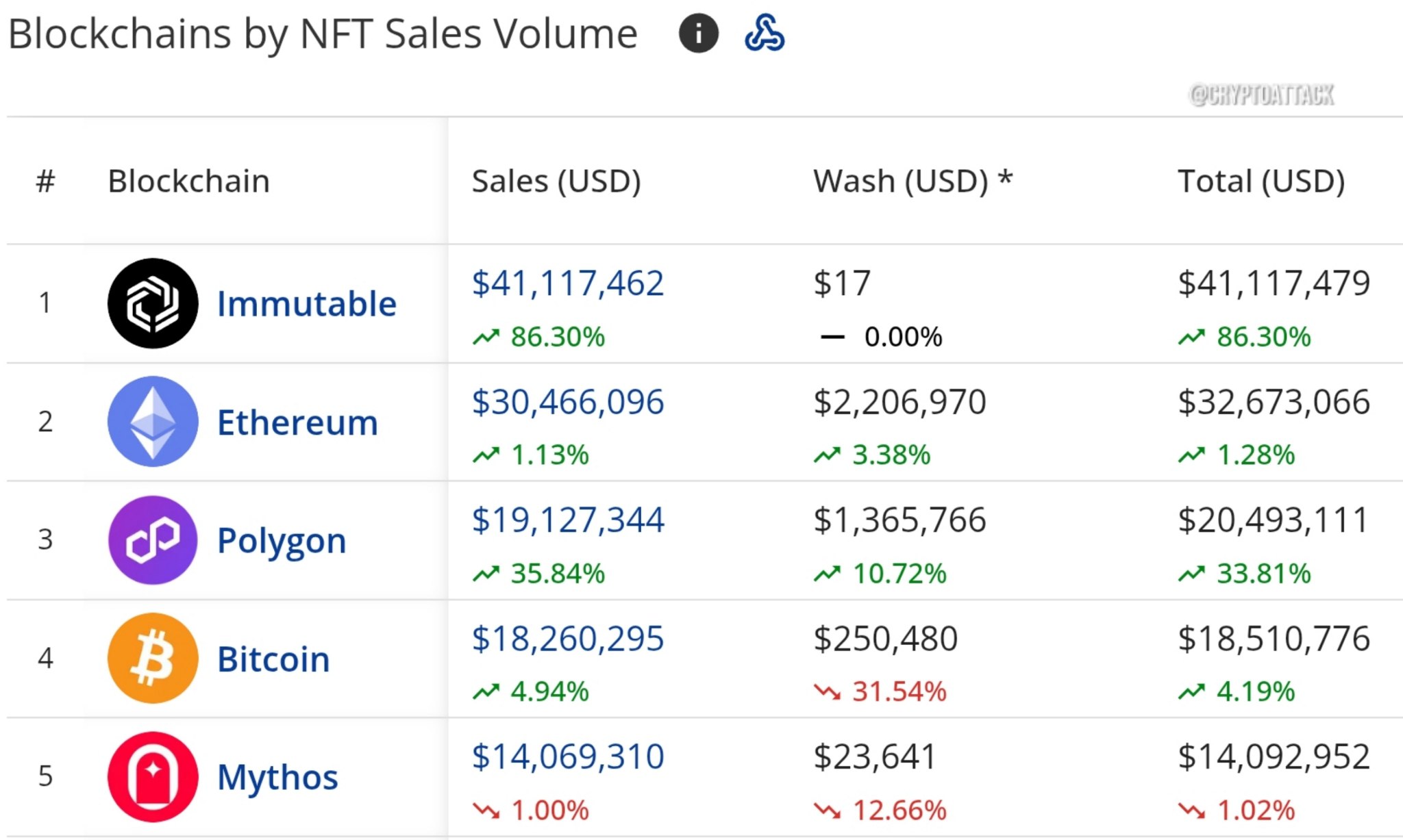 #NFT За последние 7 дней объем транзакций NFT увеличился на 37,1%, при этом объем транзакций в сети Immutable снова увеличился более чем на 86% 41,1 млн $ .