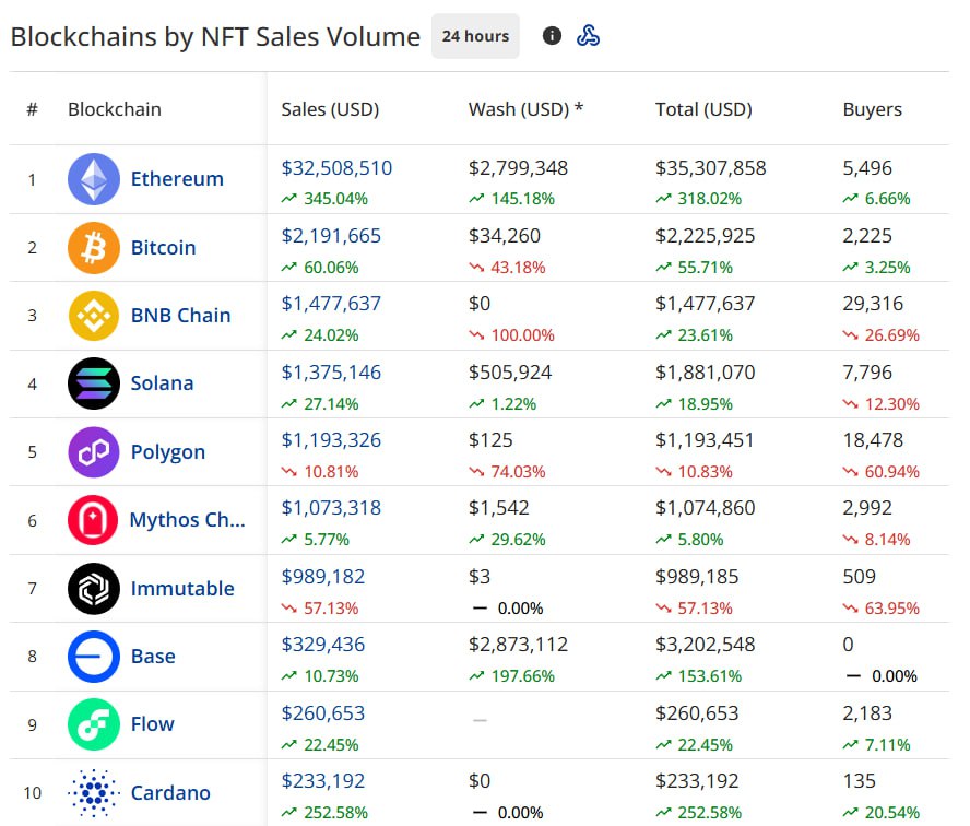 Рост Ethereum в сторону $4000 реанимировал активность в NFT-сегменте — объем торгов взлетел на 345%. Совокупная капитализация выросла за сутки на 17%, превысив $6 млрд. Практически все коллекции «голубых фишек» показали рост, но самый знаменательный был у CryptoPunks. После покупки неизвестным пользователем сразу 45 NFT он пампанул floor price на 15%, а объем торгов коллекцией — на 11 000%. Новости AI YouTube