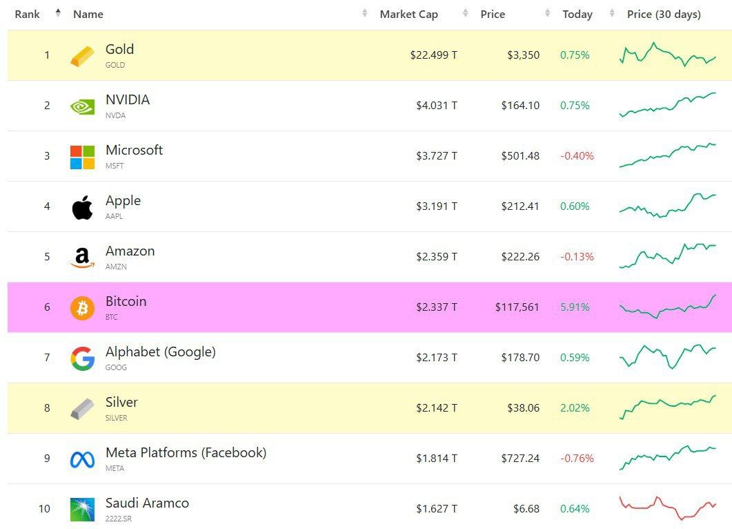 Bitcoin достиг капитализации в $2.33 трлн и теперь занимает 6-е место среди всех мировых активов. КриптоТрейдер 888: КАНАЛ ЧАТ
