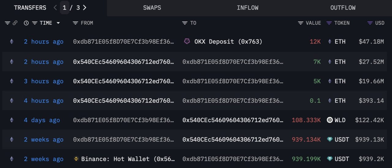 12 000 ETH можуть бути підготовлені до реалізації на біржі OKX.   Інституційний гравець HashKey Capital напередодні передав 12 000 ETH  близько 47,18 мільйона доларів  на платформу OKX, що, ймовірно, вказує на намір провести значний продаж.   Ethereum наразі утримує рівень у 3800 доларів, відображаючи стійкість ринку та стабільний інтерес, але чи вдасться це зберегти надалі?   CryptoFace