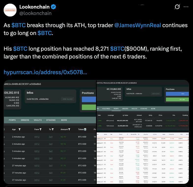 Lookonchain сообщает, что известный кит James Wynn сохраняет оптимизм относительно будущего роста Биткоина и увеличил свою LONG-позицию по BTC до 900,000,000$. Эта позиция занимает первое место на платформе Hyperliquid и превышает общий объем ставок шести других трейдеров. КриптоТрейдер 888: КАНАЛ ЧАТ MEXC - биржа с самыми низкими комиссиями на торговлю