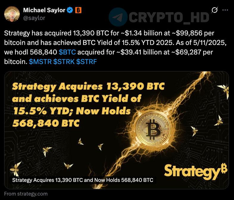 Майкл Сэйлор докупил 13,390 BTC $1,34b – анонс Цена покупки: ~99,856$ Теперь на балансе Strategy 568,840 BTC $59b . Ранее: $84b на покупку BTC Crypto Headlines
