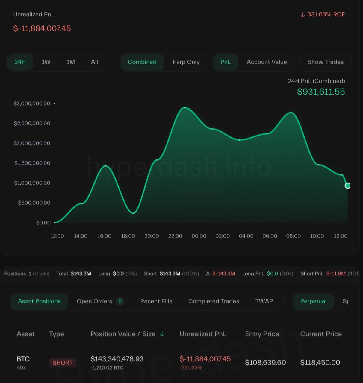 На платформе Hyperliquid зафиксирована самая крупная открытая SHORT позиция в паре BTC/USD на сумму $143,340,470 с плечом 40x. В данный момент убыток составляет $11,884,007, а уровень ликвидации установлен на $127,017. Оставайтесь в курсе последних новостей вместе с