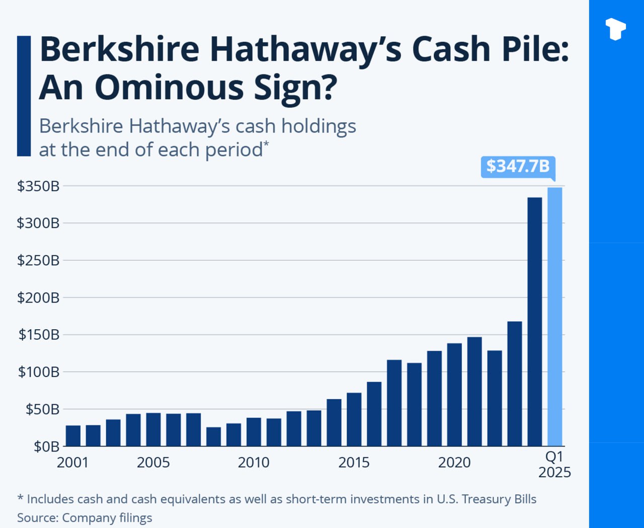 Компания Berkshire Hathaway Уоррена Баффета увеличила свои денежные резервы ц78до рекордного уровня в $347,7 млрд на фоне падения операционной прибыли и неопределенности в мировой торговле. Berkshire традиционно увеличивает свои денежные запасы за несколько лет до крупных кризисов, часто устанавливая новые рекорды. Это произошло в: 1999 год до краха доткомов. 2007–2008 гг. до мирового финансового кризиса. 2019 год как раз перед крахом COVID. И теперь в 2024–2025 годах, когда компания распродает активы на рекордных уровнях и вступает в фазу удержания, Баффет говорит, что не видит привлекательных возможностей для покупки в краткосрочной перспективе. Между тем, операционный доход Berkshire упал на 14% в годовом исчислении до $9,6 млрд, и большинство бизнес-подразделений столкнулись с падением выручки. Главными активами остаются American Express, Apple, Bank of America, Coca-Cola и Chevron. Телеграм Х Сообщество Источник