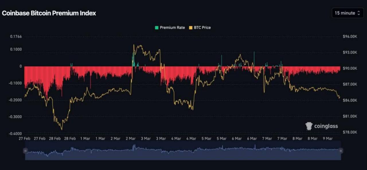 Рынок потерял $3,4 трлн за три недели    ETF одобряют, но реального спроса пока нет — киты и крупные фонды заняли выжидательную позицию    Индекс Coinbase Premium остаётся отрицательным — это значит, институциональные игроки из пендосляндии не готовы активно покупать BTC    Макроэкономическая нестабильность давит на рынок — за последние 3 недели фондовый рынок лишился $3,4 трлн капитализации  Пока инвесторы избегают риска, BTC останется в боковике — главным сигналом к росту станет возврат Coinbase Premium в зелёную зону