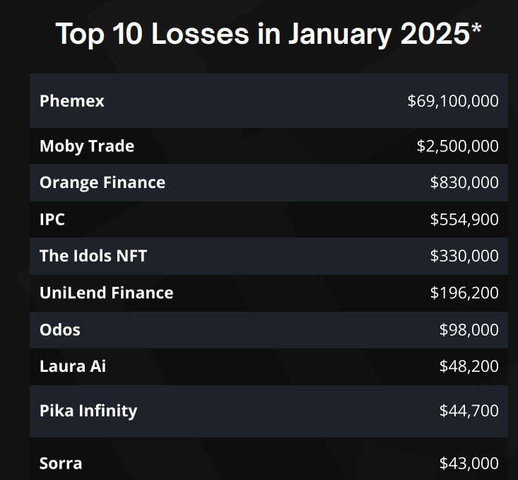 Хакеры не спят, в январе 2025 года они украли более $74 млн в криптовалюте   Крупнейшей атакой стал взлом биржи Phemex  $69 млн , на втором месте Moby Trade  $2.5 млн .  За весь 2024 год индустрия потеряла $2.3 млрд в результате 165 взломов.  Новости криптовалют