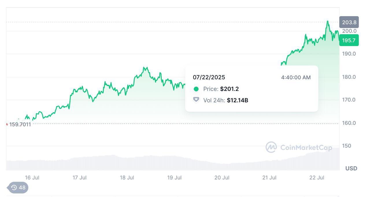 SOL снова в деле — курс превысил $200 С начала июля цена токена SOL выросла на +40%. Сейчас он стоит выше $200 — такого не было с февраля. — Это уже третья волна роста за последние месяцы. Что было раньше? В день запуска мемкоина TRUMP курс SOL взлетел до $295 — это исторический максимум. — После этого цена упала на 60%, потом немного восстановилась весной, а теперь SOL снова в топе по росту. “Такой рост говорит о возвращении интереса к проекту. Инвесторы снова заходят в игру.”