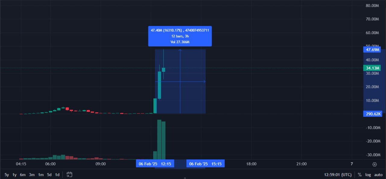 CZ "случайно" пропампил монету на 16 300%    Команда BNB Chain сделала видео по запуску токенов на блокчейне, в котором показали тестовый токен TST.   Это не официальный токен, он просто тестовый.  Но нашлись желающие поторговать TST и CZ решил об этом написать, устроив памп до $48 млн капитализации.  А еще CZ желает удачной торговли