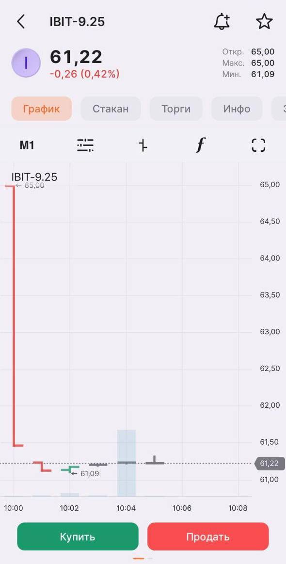 Московская биржа MOEX начала первые в России торги фьючерсами на криптовалюту. С 10:00 по московскому времени стартовали торги фьючерсом на Bitcoin ETF от BlackRock. — Котировки представлены в долларах — Расчеты производятся в рублях — Тикер контракта — IBIT Торги доступны исключительно для квалифицированных инвесторов. В настоящее время открыт контракт с экспирацией в сентябре.