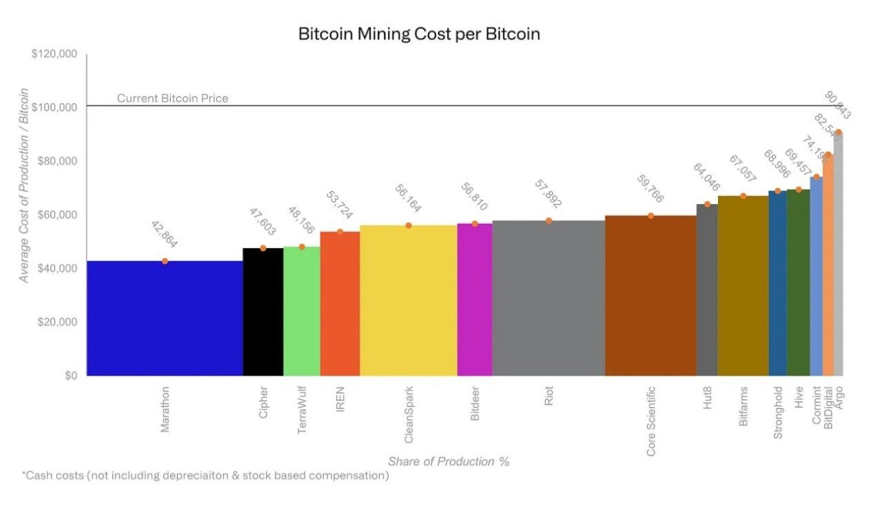 Себестоимость добычи 1 BTC у публичных майнинг-компаний в третьем квартале составила $55 950.  Самой эффективной оказалась компания Marathon, затраты которой на добычу 1 BTC составляют около $42 864.