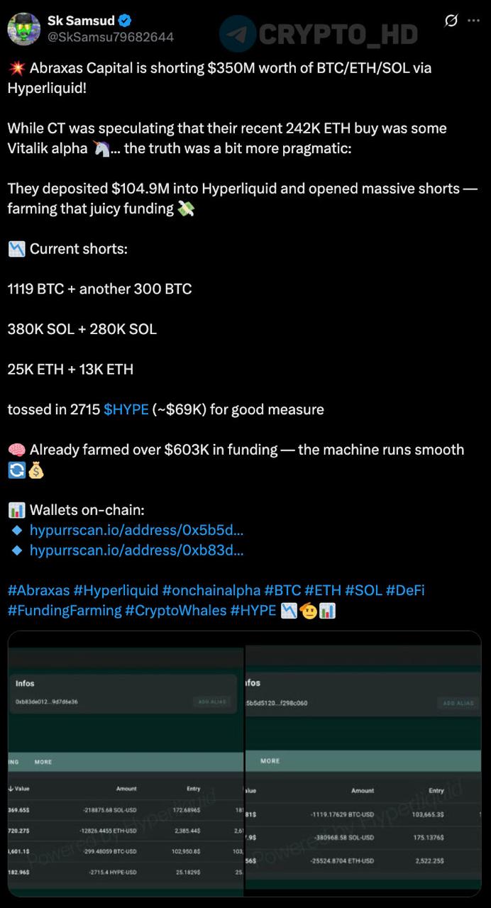 Двойная игра от институционала Abraxas Capital – twitter Криптоэнтузиасты в Twitter нашли кошельки, где Abraxas Capital шортит #BTC, #ETH и #SOL на 350,000,000$ через Hyperliquid. Ранее криптаны предполагали, что покупка 242,652 ETH $561m за последнюю неделю – это вера в рост Ethereum или “инсайды от Виталика”. Реальность: в Abraxas Capital уже заработали 603,000$ на фандинге открыли огромные шорты и получают выплаты от лонгистов . Crypto Headlines