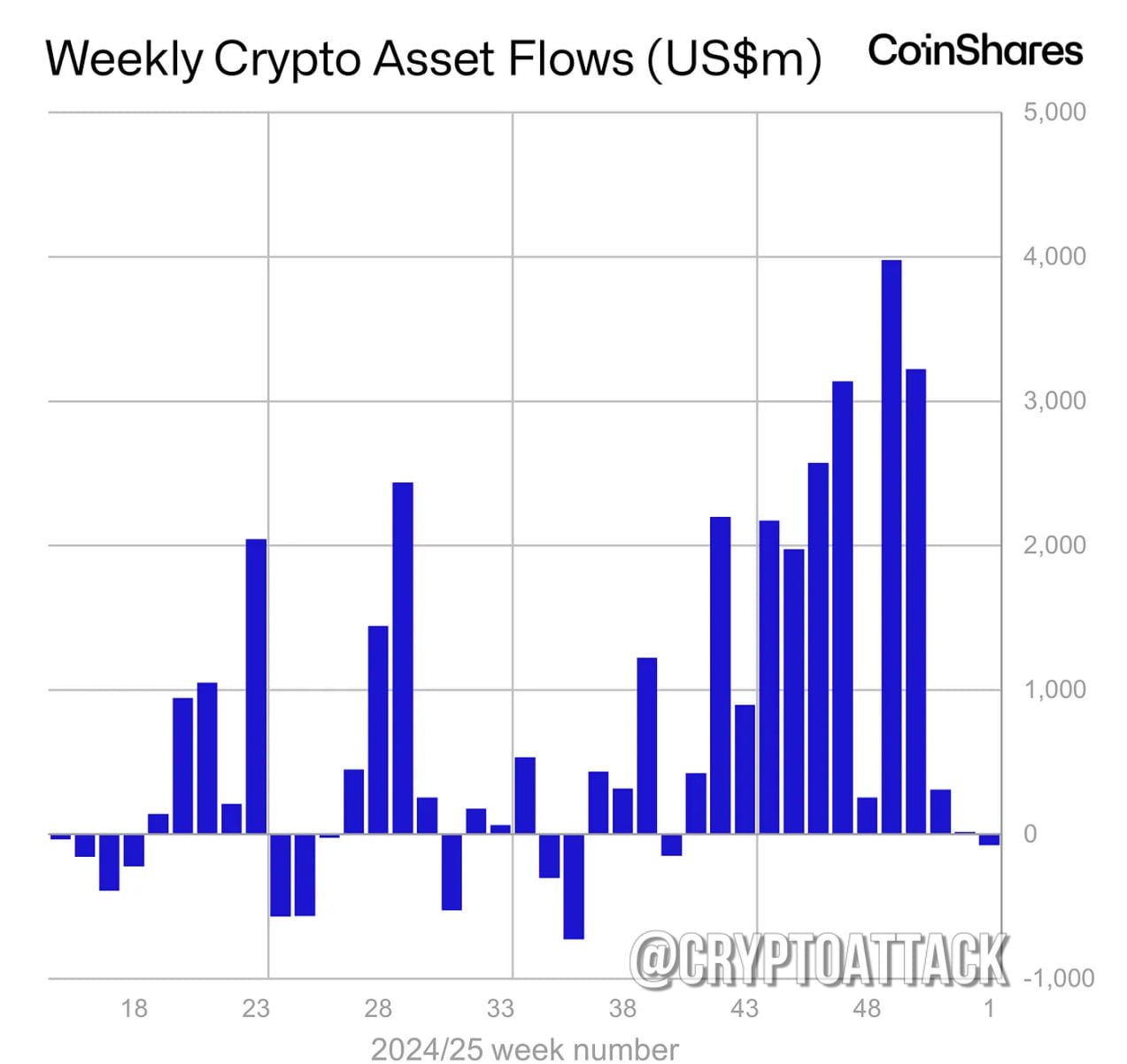 Отчёт CoinShares по фин потокам в крипте за последнюю неделю:  - На прошлой неделе приток инвестиционных продуктов в цифровые активы составил ~585 млн $; - у #BTC приток на 573 млн $; - у #ETH отток на 18,1 млн $.  В 2024 году приток инвестиций составил $44 млрд, при этом в BTC $38 млрд, а в ETH $4,8 млрд.