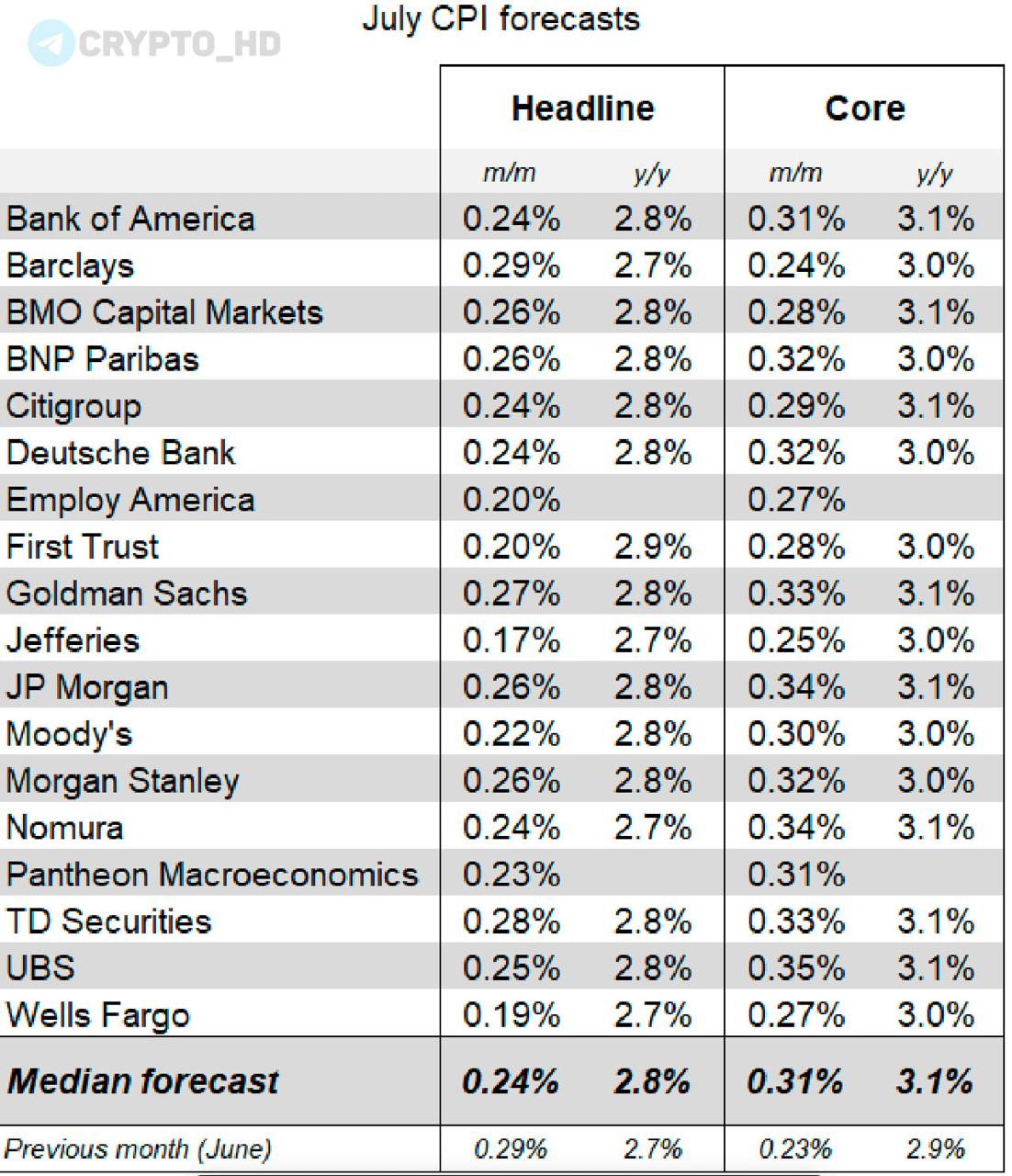 Прогнозы банков по инфляции в США CPI . Консенсус-прогноз банков – рост инфляции до 2,8% г/г. Business Insider: Данные по CPI могут стать ключевым фактором для рынков в ближайшие месяцы, определяя вероятность снижения ставки ФРС в конце года. Bloomberg: Рост цен в июле может усилиться из-за новых торговых пошлин и подорожания услуг. Это может заставить ФРС дольше сохранять жесткую монетарную политику, опасаясь закрепления инфляционных ожиданий. Отчет CPI выйдет завтра 15:30 мск . Crypto Headlines