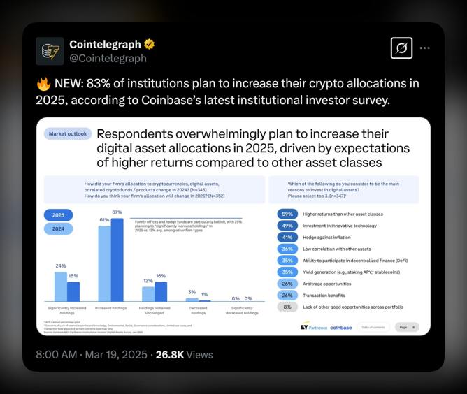 Институционалы продолжают заходить в крипту Согласно свежему опросу Coinbase, 83% институциональных инвесторов планируют увеличить свои вложения в криптовалюты в 2025 году.