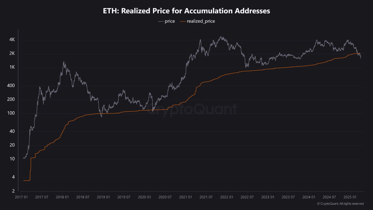 CryptoQuant: Цена #ETH упала ниже своей реализованной цены Realized Price — метрика, которая пересчитывает рыночную стоимость криптовалюты на основе цены, по которой каждая монета в последний раз двигалась на блокчейне. Прошлые данные показывают, что всякий раз, когда ETH опускается ниже цены реализации, это часто совпадает с долгосрочными зонами дна.