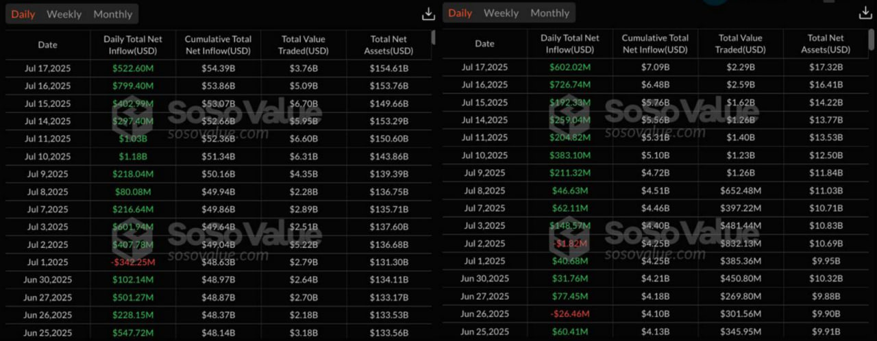 Ethereum ETF набирает обороты Всего за 10 торговых дней в спотовые Ethereum ETF поступило $2.84 млрд Для сравнения в Bitcoin ETF за аналогичный период институционалы и толпа занесли $5.76 млрд, по данным SoSoValue На фоне хайпа и ожиданий запуска стейкинга от BlackRock это может быть только начало Crypto