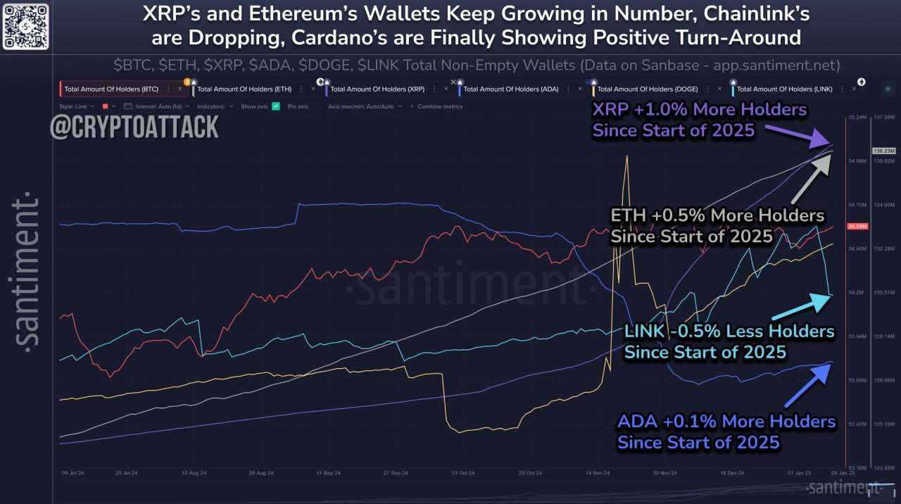 Santiment: количество держателей некоторых токенов заметно изменилось с начала нового года: #BTC : +102 тыс. кошельков #ETH : +645 тыс. кошельков #XRP : +58 тыс. кошельков #ADA : +2,8 тыс. кошельков #DOGE : +29 тыс. кошельков #LINK : -3,3 тыс. кошельков  Если количество кошельков падает, это может указывать на FUD, сигнализирующий о возможность покупки.
