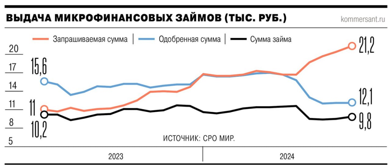 В декабре 2024 года средняя одобренная к выдаче сумма микрозайма составляла 57% от запрашиваемой — это минимальный уровень за два года.   При этом МФО среднюю одобряемую сумму не повышают, весь IV кв. 2024 года она находилась на уровне 12–12,1 тыс. рублей.  Максимальным оказался в декабре 2024 года уровень утилизации одобренного лимита, он достиг 81% от одобренной МФО суммы  9,8 тыс. рублей .  В январе 2025 года заемщики использовали в среднем 96% от одобренной суммы.  Как отмечают эксперты, стимулировать рост запрашиваемой суммы может новая волна перетока в МФО бывших банковских клиентов, которые привыкли к банковским продуктам и другим чекам.   Клиенты понимают: уж если МФО одобрила заявку, ее надо использовать по максимуму.    ProБанки