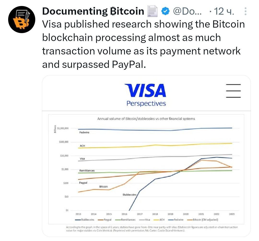 Visa опубликовала исследование, согласно которому блокчейн Биткоина обрабатывает почти такой же объем транзакций, как и ее платежная сеть, превосходя при этом PayPal.    - поддерживайте канал реакцией    - подписывайтесь на Крипто Твиты