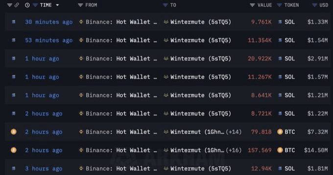 Binance рушит рынок?    В сети паника: ходят слухи, что Binance массово продаёт BTC, ETH и SOL, чтобы сбить цены для долгосрочных инвесторов и купить их по более выгодной цене.    Чанпэн Чжао уверяет, что это лишь краткосрочная коррекция, а не смена тренда.  Кто прав? Всё решит рынок.