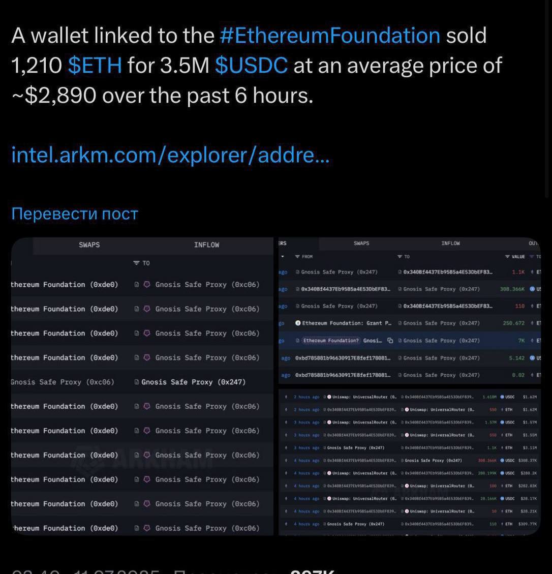 Ethereum Foundation за последние 6 часов продала 1 210 ETH по средней цене $2 890, зафиксировав около $3,5 млн    Подобные продажи — обычная практика в индустрии    Раскрой потенциал своего проекта на   DAOGem
