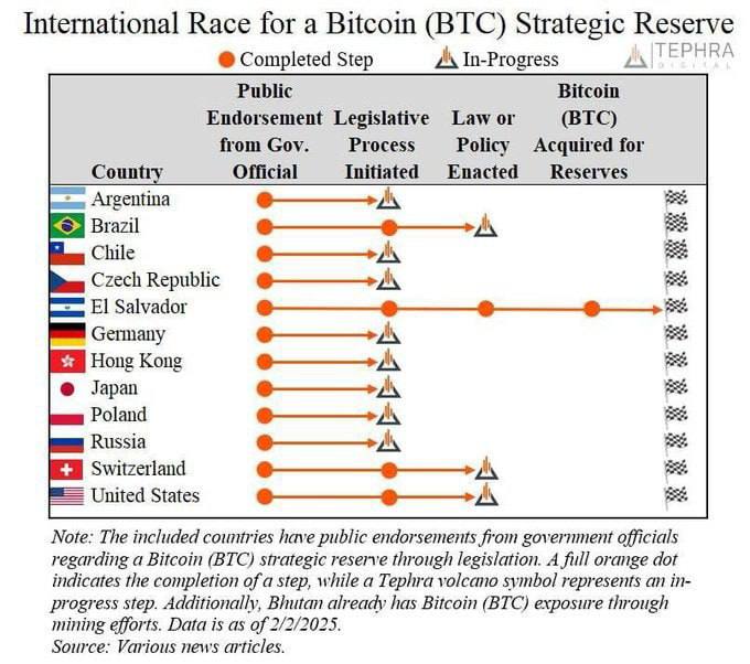 Гонка стран за создание BTC-резерва   Ближе всего Сальвадор, а следом за ним США, Бразилия и Швейцария.  На Polymarket шанс принятия биткоин-резерва в США в 2025 году равен 47% и 17% – в первые 100 дней президентства Трампа.