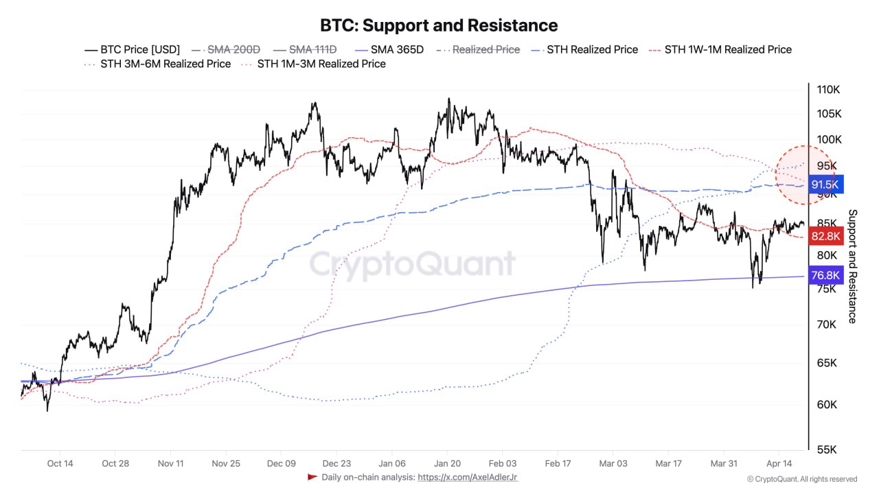 #Bitcoin Основные зоны сопротивления сосредоточены в пределах реализованных цен краткосрочных инвесторов в диапазоне $91- $95 тыс. Если $BTC уверенно пробьётся и закроется выше этой зоны, то следующей целью станет психологическая отметка $100 тыс, за которой могут последовать ретесты годовых максимумов. Торгуем на Bybit Торгуем на BingX Pro Energy