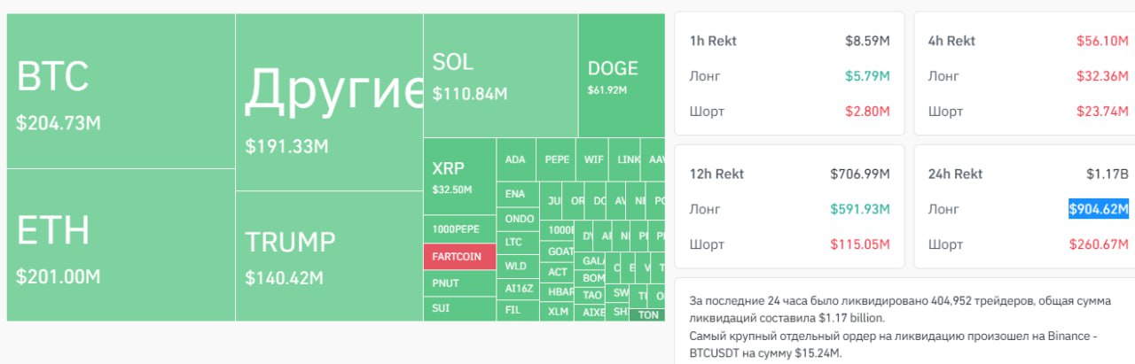 За последние 24 часа было ликвидировано 404,979 трейдеров, общая сумма ликвидаций составила $1.17 billion [лонги $904.62M].  Поймали стоп-лосс или ликвидацию   Да   Нет      YouTube   Чат  Торговый клуб   Канал о трейдинге   Invcoin support