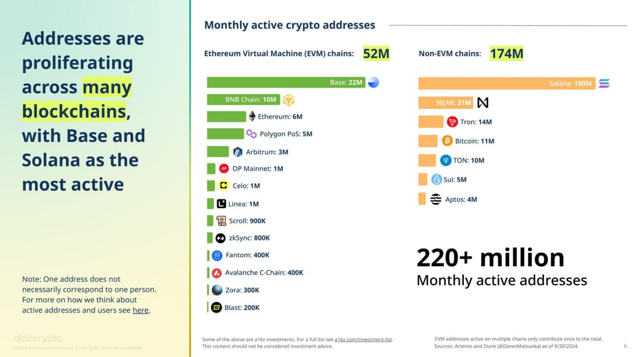 Согласно исследованию a16z Crypto, сегодня в мире насчитывается 617 млн пользователей криптовалютами.  Активность и использование достигли исторического максимума, говорится в отчете. В первую очередь это обусловлено вниманием к мем-токенам на Solana, на долю которой пришлось около 100 миллионов активных адресов. По этой причине в сентябре 220 млн кошельков взаимодействовали с блокчейном хотя бы один раз.  Средние значения остаются более скромными. Согласно аналитикам, фактических пользователей крипты всего 5-10%  30 млн - 60 млн . Несоответствие подчеркивает большую возможность для привлечения пользователей в индустрию, создавая привлекательные приложения и новый потребительский опыт, отметили эксперты.  Подробнее:    #a16z #исследование