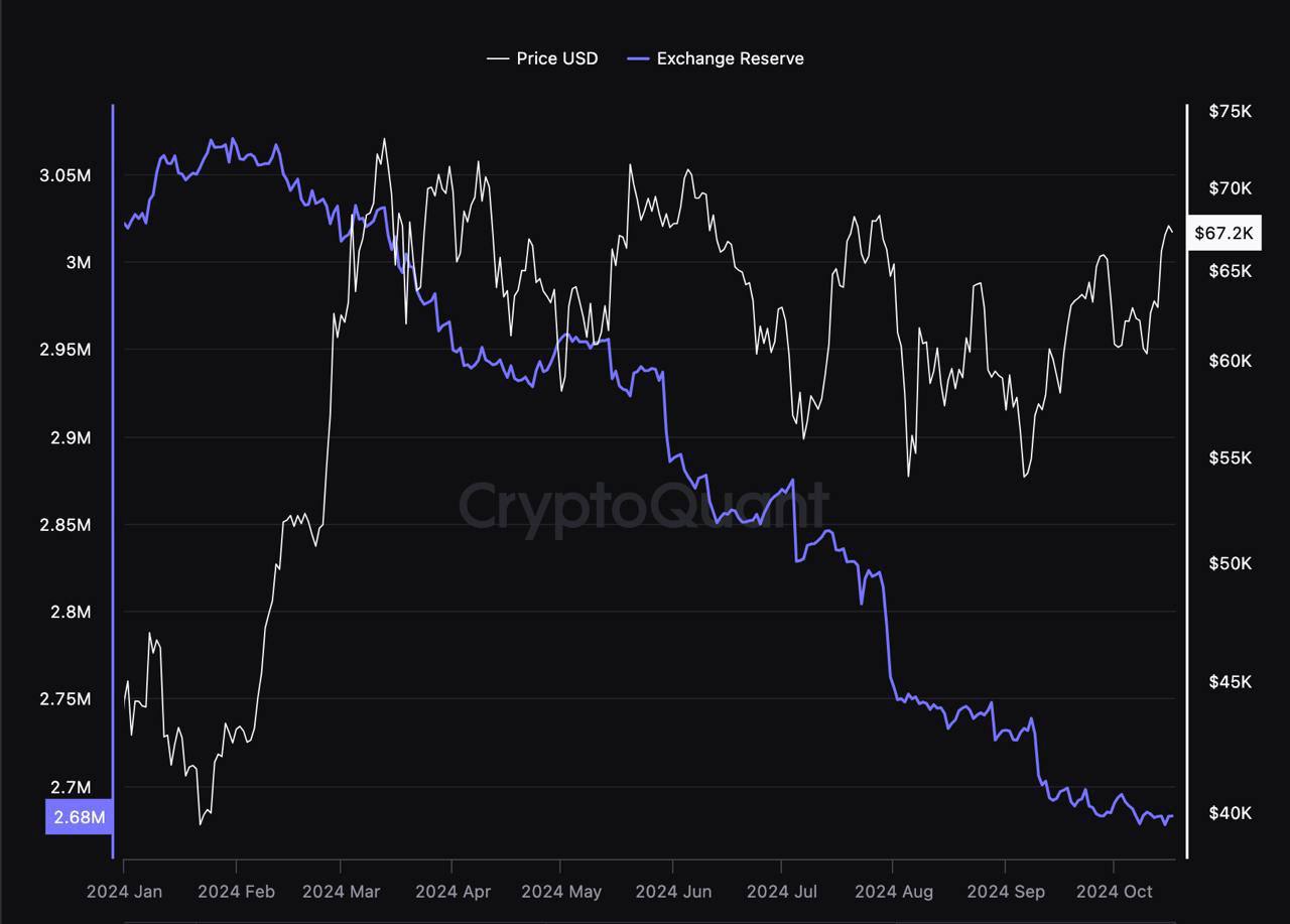 Запасы BTC упали до исторического минимума!  Запасы биткоина на биржах достигли исторического минимума, что может указывать на возможную нехватку актива в ближайшем будущем. Давление на предложение биткоина растет, а количество крупных китовых кошельков продолжает увеличиваться.     Это может усилить спрос на фоне ограниченного предложения, что потенциально приведет к росту цены.  #CryptoNews #BTC     CRYPTOTALK   ЧАТ