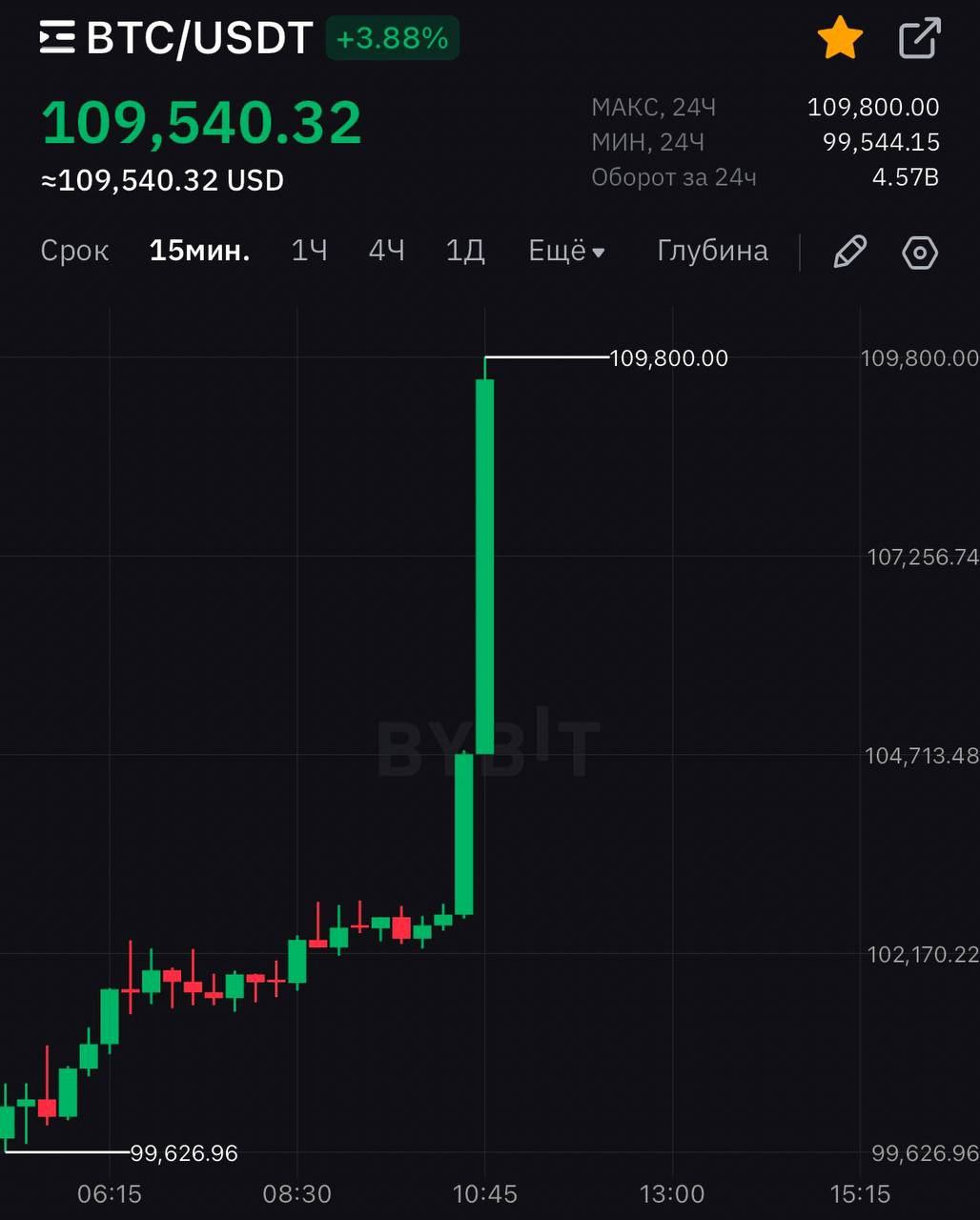 Новый максимум биткоина — $109 358 на бирже Coinbase и $109 588 — на Binance в паре с USDT.  За 30 минут курс криптовалюты вырос на $7000  +6,5% .