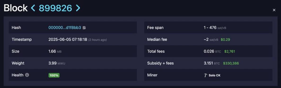 Соло майнер успешно добыл биткойн блок, заработав 3,151 BTC на сумму более $330,000