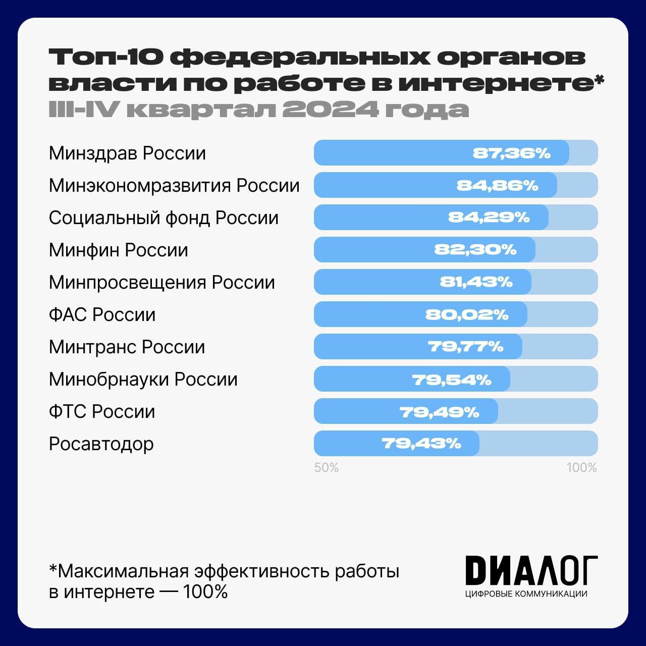 Минздрав России занял первое место в рейтинге федеральных органов исполнительной власти по работе в интернете  Оценивали нашу работу по 14 блокам критериев.   Итак, по оценкам экспертов, в рейтинге эффективности информационной работы в интернете, составленном АНО «Диалог», Минздрав России занял первое место благодаря новому уровню работы с комментариями, увеличению количества вовлекающего контента, реализации  спецпроектов и смене подхода к визуализации информации.  Эксперты также отметили успешные проекты Минздрава России, такие как «Территория без алкоголя» и «Начни день правильно», которые содержат советы по правильному питанию и здоровому образу жизни.  Мы будет и дальше публиковать полезный контент о том, как сохранить здоровье, будем стараться  отвечать на ваши непростые вопросы в комментариях.   Следите за нашими публикациями!