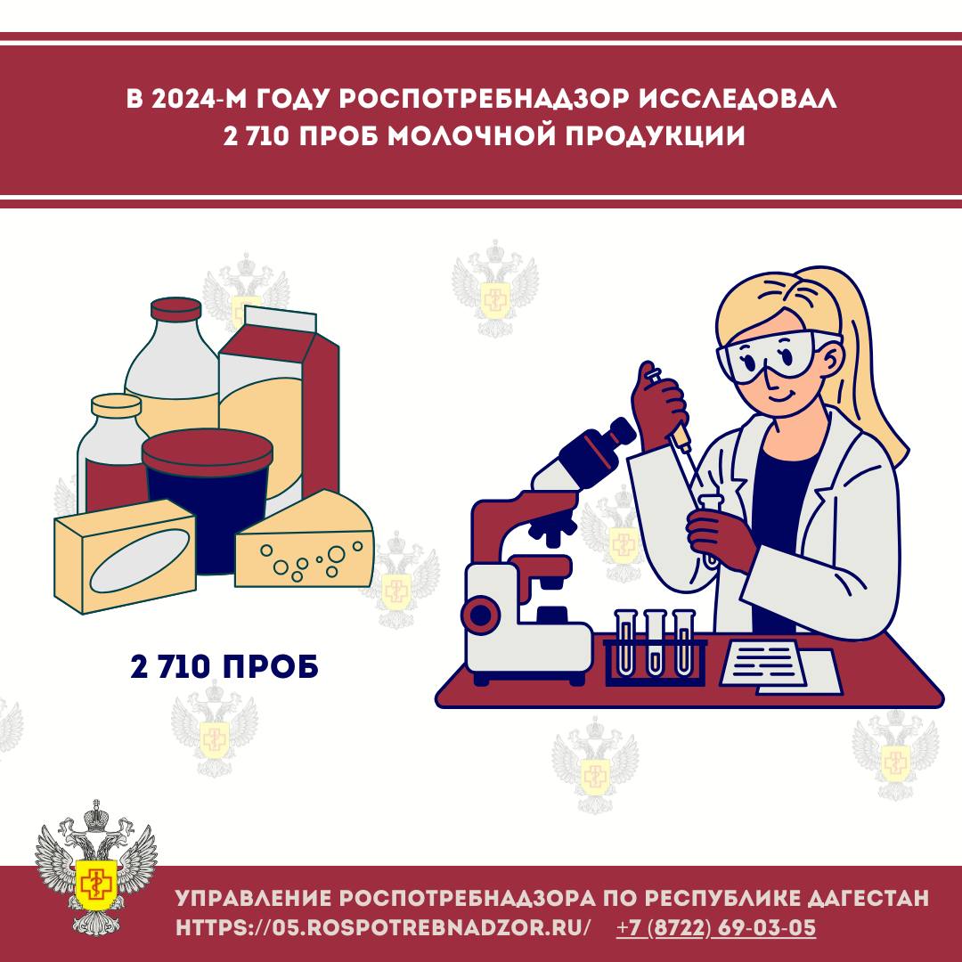 В 2024-м году Роспотребнадзор исследовал 2 710 проб молочной продукции   Лаборатории Центра гигиены и эпидемиологии Роспотребнадзора исследовали в 2024-м году 657 проб молочной продукции.   Молоко проверяли на соответствие требованиям Технического регламента Таможенного союза ТР ТС 033/2013 «О безопасности молока и молочной продукции».  По микробиологическим показателям было проверено 657 проб из них не соответствовали 20 проб.   1249 проб было проверено по физико-химическим показателям, из которых не соответствовали нормам 86 проб;  По санитарно-химическим показателям было проверено 173 пробы, из них не соответствовали норма 3.  По показателям характеризующим фальсификацию было проверено 22 пробы.   На патогенные микроорганизмы - 602 пробы, из них не соответствуют 2 пробы.   На радиоактивные вещества были исследованы 7 проб.   Роспотребнадзор рекомендует приобретать молочную продукцию в местах организованной торговли при наличии вывески с информацией о хозяйствующем субьекте, осуществляющем торговлю.   При выборе молока следует обращать внимание на соблюдение условий хранения и реализации товара.   Маркировка на упаковке должна содержать необходимую информацию о товаре, в том числе срок годности, наименование и местонахождение изготовителя пищевой продукции.  Маркировка молочной продукции должна быть понятной, легко читаемой, достоверной и не должна вводить в заблуждение потребителей.   Способ нанесения маркировки должен обеспечивать ее сохранность в течение всего срока годности пищевой продукции при соблюдении установленных изготовителем условий хранения.