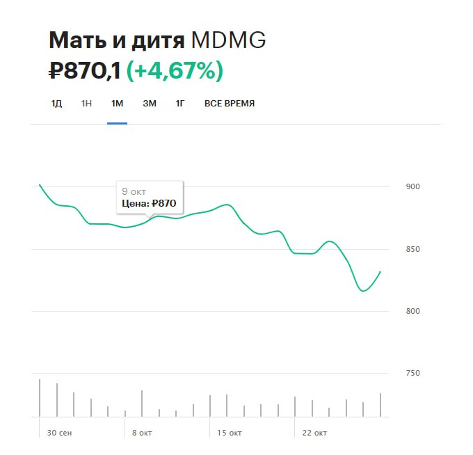 Акции «Мать и дитя» подскочили на 17% на новостях о дивидендах Спрос на акции владельца сети клиник «Мать и дитя» вырос после выхода отчетности и сообщения о планах выплатить дополнительные дивиденды в этом году. В мае 2024 года компания завершила переезд с Кипра в Россию. Акции «МД Медикал Груп» MDMG , которая управляет сетью медицинских центров «Мать и дитя», после открытия торгов Мосбиржи подорожали на 16,68%, до ₽970 за бумагу. К 10:29 мск рост замедлился до 6,17%, а бумаги торговались на уровне ₽882,6 за акцию. Рост бумаг владельца сети клиник «Мать и дитя» наблюдался на фоне выхода результатов за третий квартал и девять месяцев 2024 года, а также новостей о новых дивидендных выплатах. «В этом году мы уже дважды заплатили дивиденды и не исключаем еще одну выплату до конца этого года», — сообщил генеральный директор «МД Медикал» Марка Курцера в пресс-релизе, посвященном отчетности компании. После редомициляции в Россию компания заплатила инвесторам в виде дивидендов рекордную сумму ₽141 на акцию, а по итогам первого полугодия — в размере ₽22 на одну акцию. По итогам третьего квартала: выручка компании выросла на 21,8%, до ₽8,27 млрд; сопоставимая выручка LFL прибавила 17,7%; выручка московских госпиталей увеличилась на 25,2%, до ₽4 млрд; выручка региональных госпиталей выросла на 18,4%, до ₽2,25 млрд; выручка амбулаторных клиник в Москве и Московской области прибавила 11,6%, до ₽798 млрд; выручка амбулаторных клиник в регионах выросла на 24,4%, до ₽1,16 млрд. «Мать и дитя» также сообщила об увеличении долга на ₽64 млн за последние три месяца, до ₽1,34 млрд. Аналитики «Т-Инвестиций» позитивно оценивают перспективы бумаг «Мать и дитя». Целевая цена брокера — ₽1100 за акцию потенциал роста 24% . #Новости #Финансы Нашли ошибку? - напишите нам. ДЕНЕЖНЫЙ ФОКУС ПОДПИСАТЬСЯ