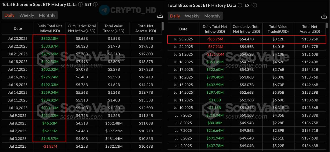 4,401,000,000$ – приток капитала в спотовые Ethereum ETF  #ETH  за 14 торговых дней.  Отток средств из Bitcoin ETF за вчерашний день = 85,960,000$  3 красных торговых дня подряд . sosovalue   Crypto Headlines