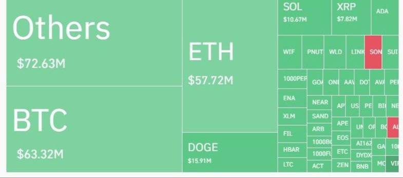 Падение курса BTC ниже $100,000 привело к ликвидациям на сумму более $400 миллионов.    Резкое снижение биткоина на $5,000 за менее чем час вызвало ликвидацию свыше 130,000 позиций трейдеров.  Это падение быстро затронуло и альткоины, в результате чего эфир стал конкурентом биткоина по объему ликвидированных позиций.    На третьем месте по ликвидациям оказался DOGE с суммой $16 миллионов, за ним следуют Solana с $10.7 миллионов и XRP с $7.8 миллионов.    Крупнейшая ликвидация была зафиксирована на Binance – пара ETH/USDT составила $11.94 миллионов.    YouTube       Telegram   Twitter     Веб-приложение