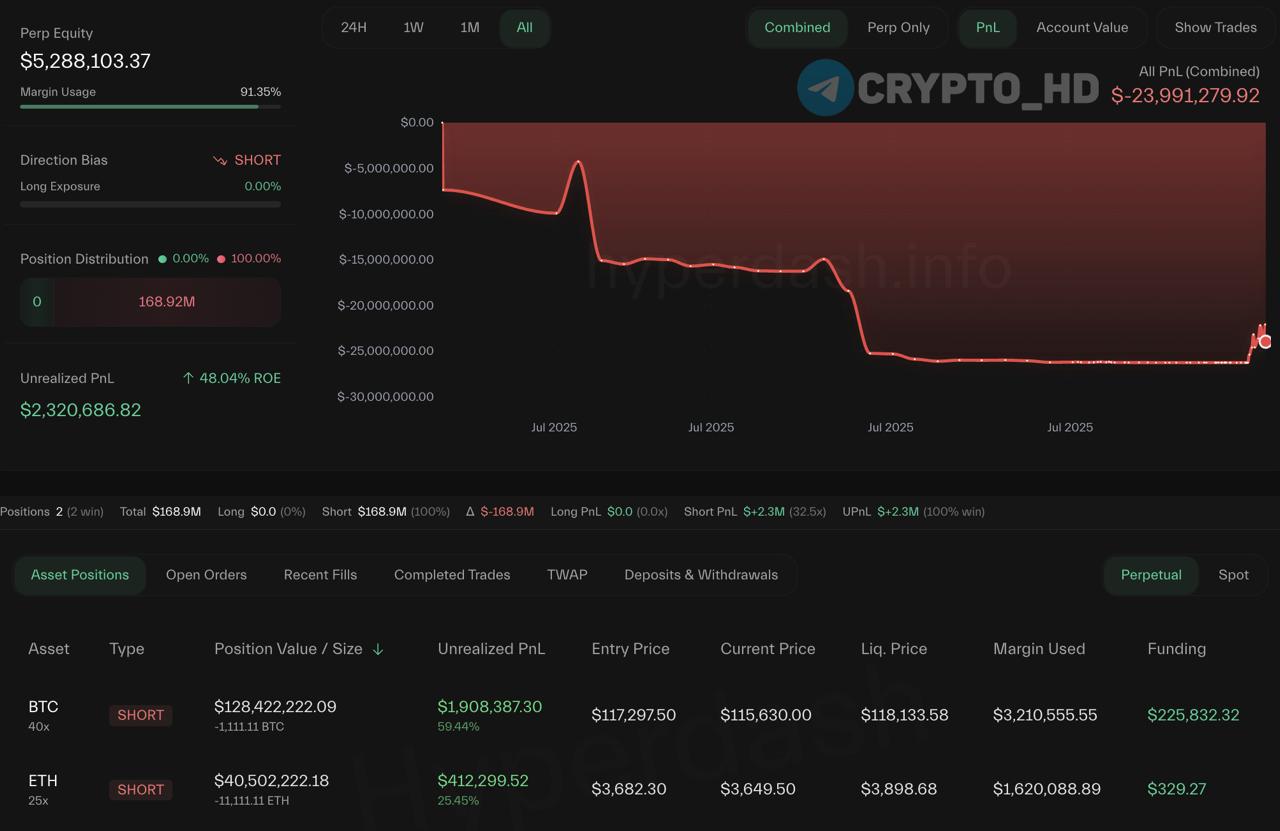 Трейдер 0x916e продолжает активно шортить BTC и ETH  следить   Его текущие позиции:    SHORT по BTC с 40х плечом на $128,000,000. Цена ликвидации: $118,133.   SHORT по ETH с 25х плечом на $40,000,000. Цена ликвидации: $3898.  Нереализованная прибыль за все время = -$24,000,000.  Ранее: ликвидация за 3 часа   Crypto Headlines