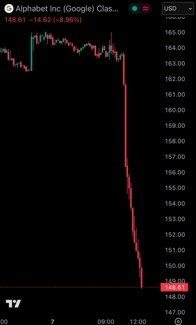 Просто невероятно... $GOOGL катают лицом по асфальту — -9% за день, только потому что Apple тихонько прошептала "AI-поиск" рядом со словом Safari. Ни одной зелёной свечки на 10 минутах за 2 часа. Ни. Одной. Это уже не дамп — это медленное публичное уничтожение В такие моменты даже $TON выглядит как стабильная IT-компания с растущей выручкой и уверенным квартальным отчётом