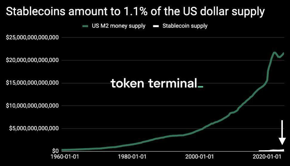 Стейблкоины составляют уже более 1% всей массы долларов США M2