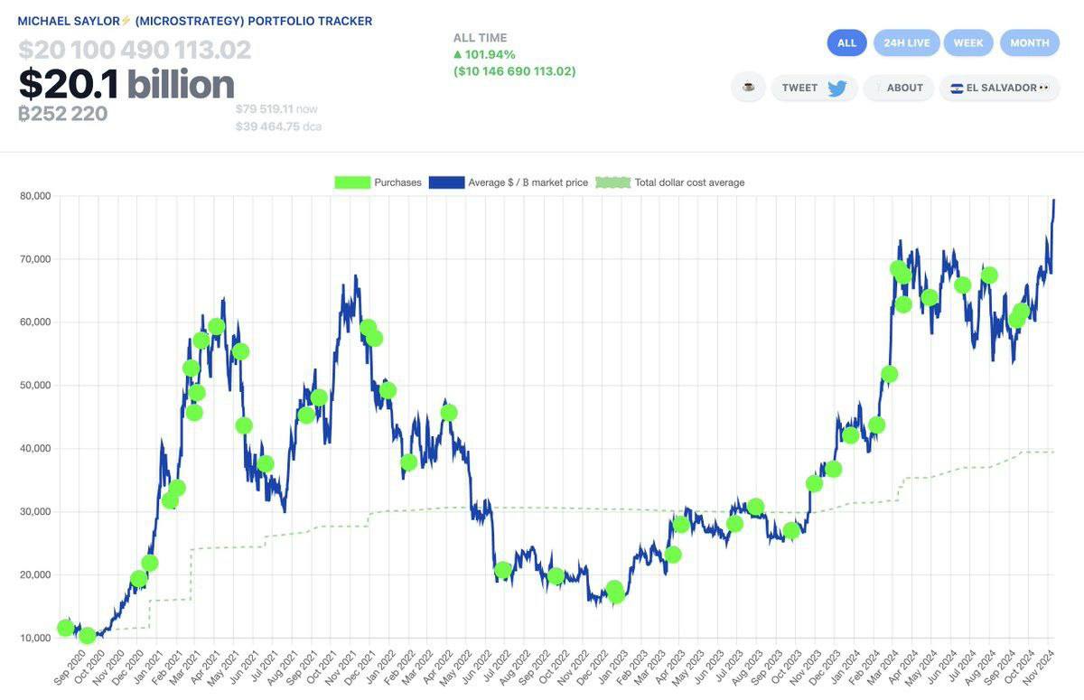 После обновления биткоином ATH крипто-портфель MicroStrategy превысил $20 млрд, рентабельность инвестиций теперь превышает 100%.  Компания купила биткоины 42 раза по среднему курсу $39 292.   Криптограм   Биржи: ByBit, BingX, OKX