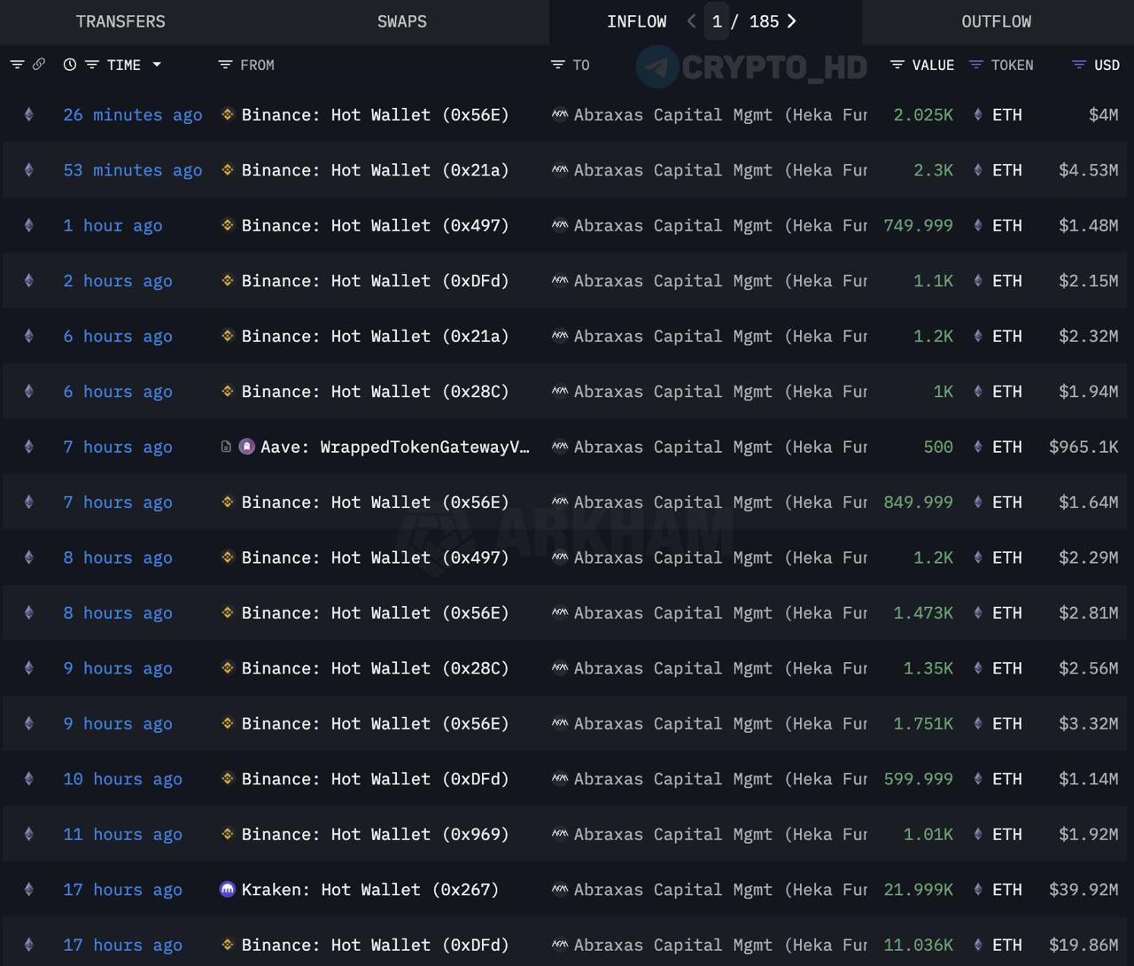 Lookonchain: Институционалы накапливают #ETH. Компания Abraxas Capital сегодня вывела 49,644 ETH $92m с Binance и Kraken. Crypto Headlines