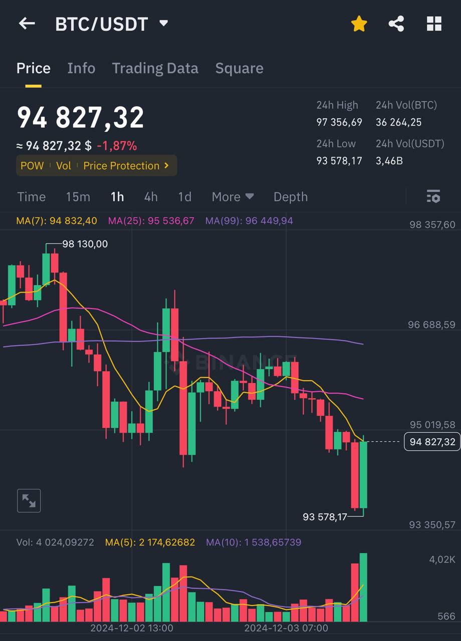 ⏺ Биткоин обвалился ниже $94 000 после объявления военного положения в Южной Корее Президент Южной Кореи объявил военное положение, и рынок отреагировал стремительным падением курса BTC. Сейчас цена закрепилась на уровне $94 827, покупатели пытаются восстановить баланс. Крипто Вестник Подписаться