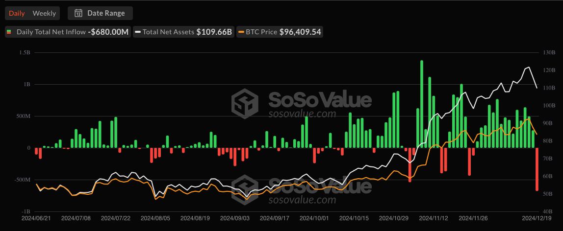 Прервалась череда крупных притоков средств в спотовые ETF    Фонды на базе биткоина вчера зафиксировали рекордный за всю историю отток $680 млн.   Фонды на базе эфира получили не рекордный, но все же отток $60 млн.           — ставь реакцию для поддержки канала