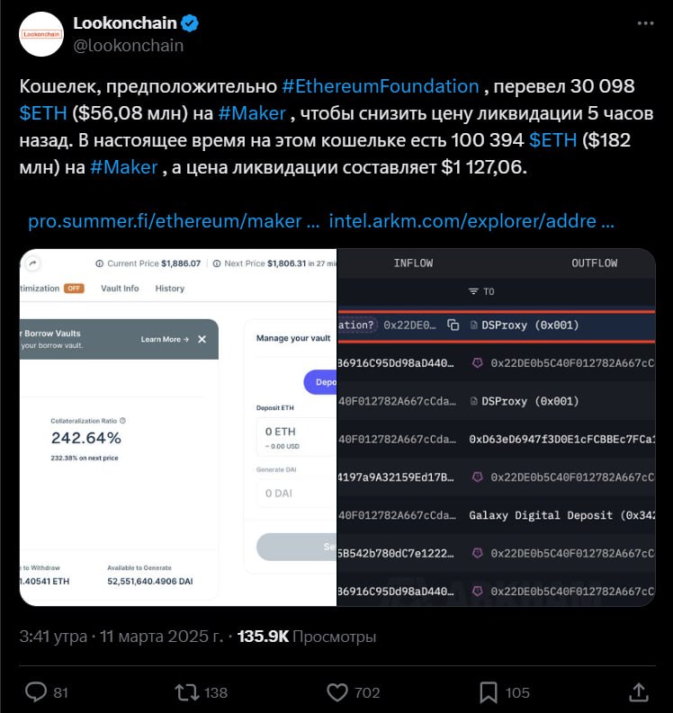 Ethereum Foundation перевела $56 млн в ETH на Maker для защиты от ликвидации  Кошелек Ethereum Foundation отправил 30 098 ETH  ~$56 млн  на Maker, чтобы снизить риск ликвидации.  Теперь на этом кошельке 100 394 ETH  ~$182 млн , а цена ликвидации снижена до $1 127.  Азбука   ByВit